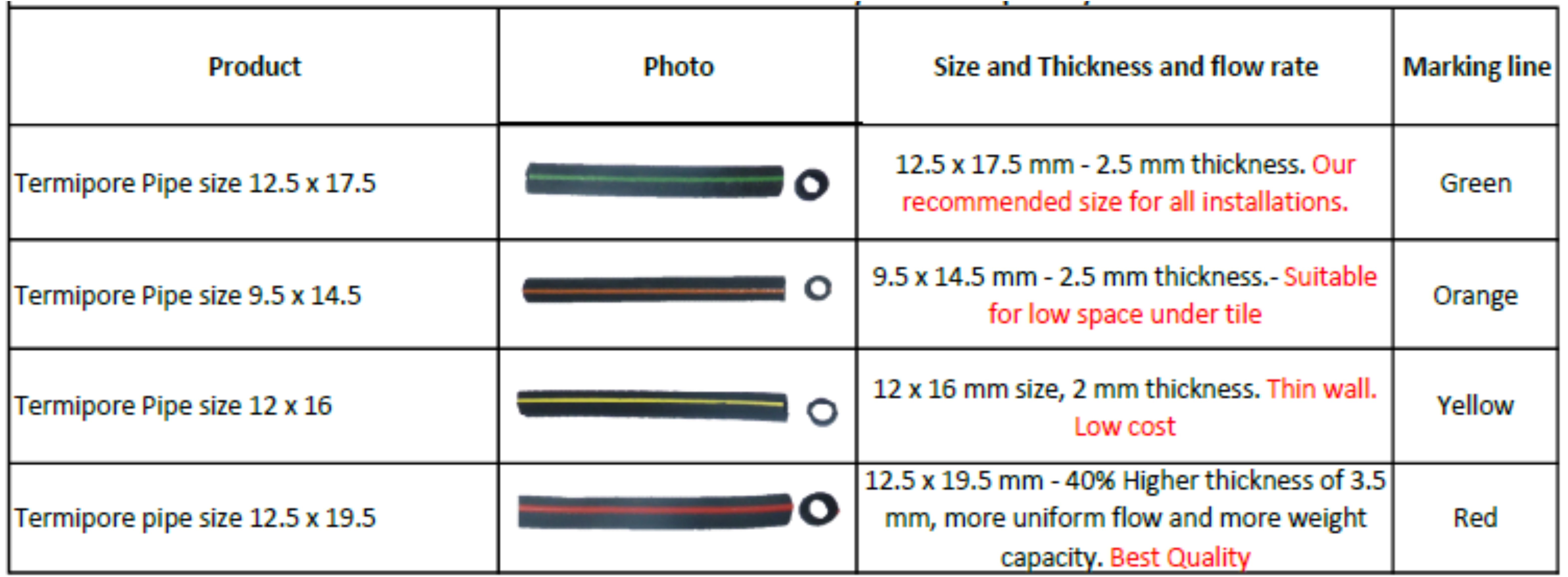 What is the difference between the different sizes of TermiPore Pipes? Which is the best size for Anti-termite Reticulation System.